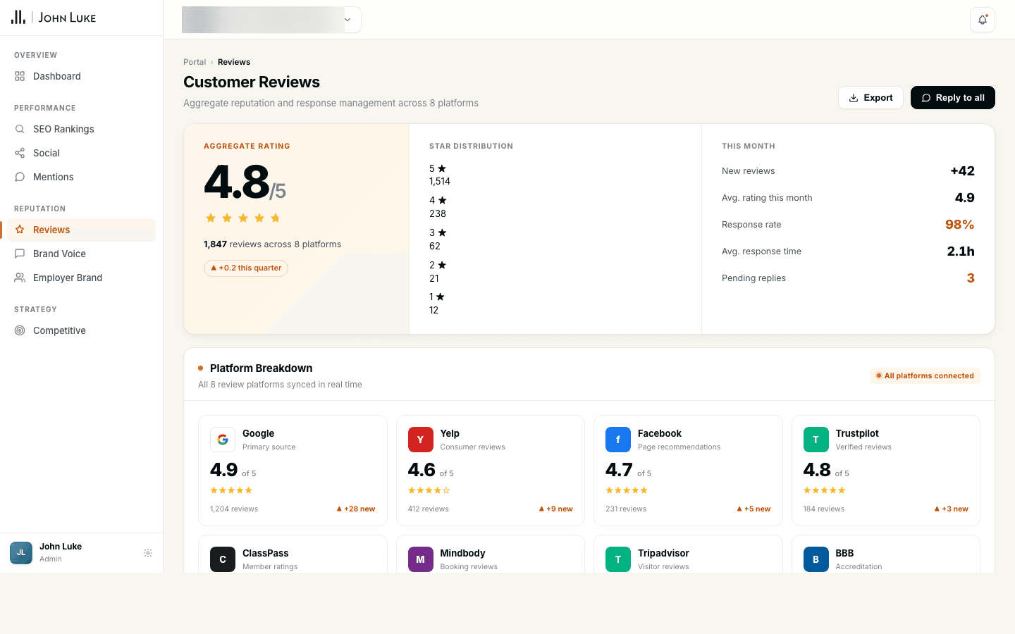 The JOHN LUKE client portal reputation dashboard: aggregate rating, star distribution, response rate, and a per-platform breakdown across Google, Yelp, Facebook, Trustpilot, and more.