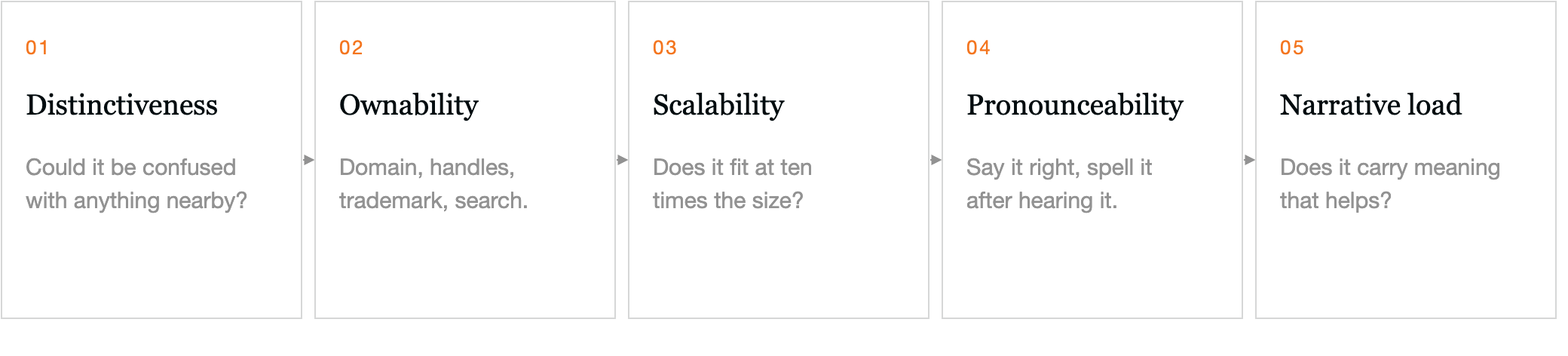 The five tests a name has to pass, in order. One, distinctiveness: could it be confused with anything nearby? Two, ownability: domain, handles, trademark, search. Three, scalability: does it fit at ten times the size? Four, pronounceability: say it right, spell it after hearing it. Five, narrative load: does it carry meaning that helps?