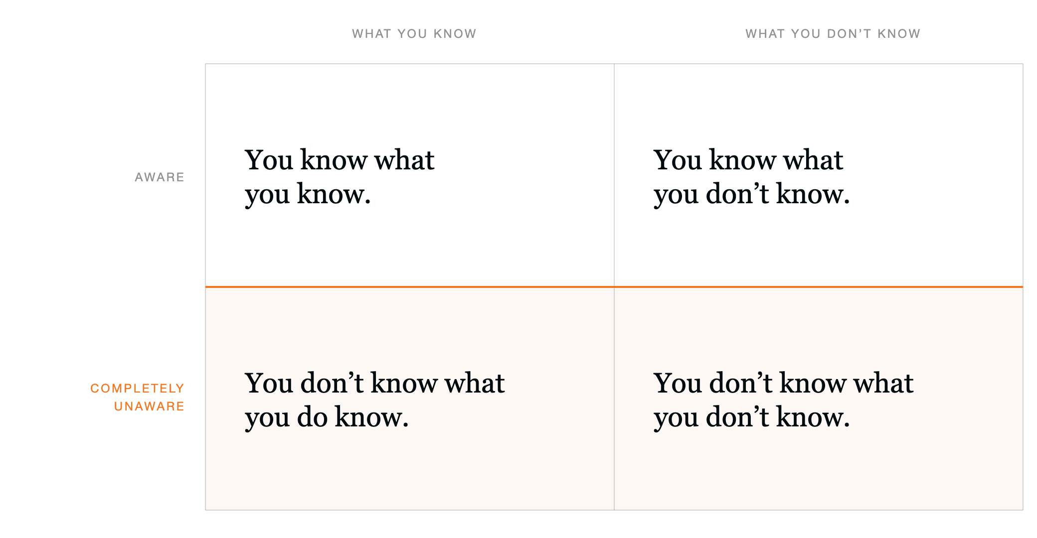 A two by two grid of the four quadrants of knowing. The columns are what you know and what you don’t know. The rows are aware and completely unaware. The top row reads: you know what you know, and you know what you don’t know. The bottom row, marked as the dangerous one, reads: you don’t know what you do know, and you don’t know what you don’t know.
