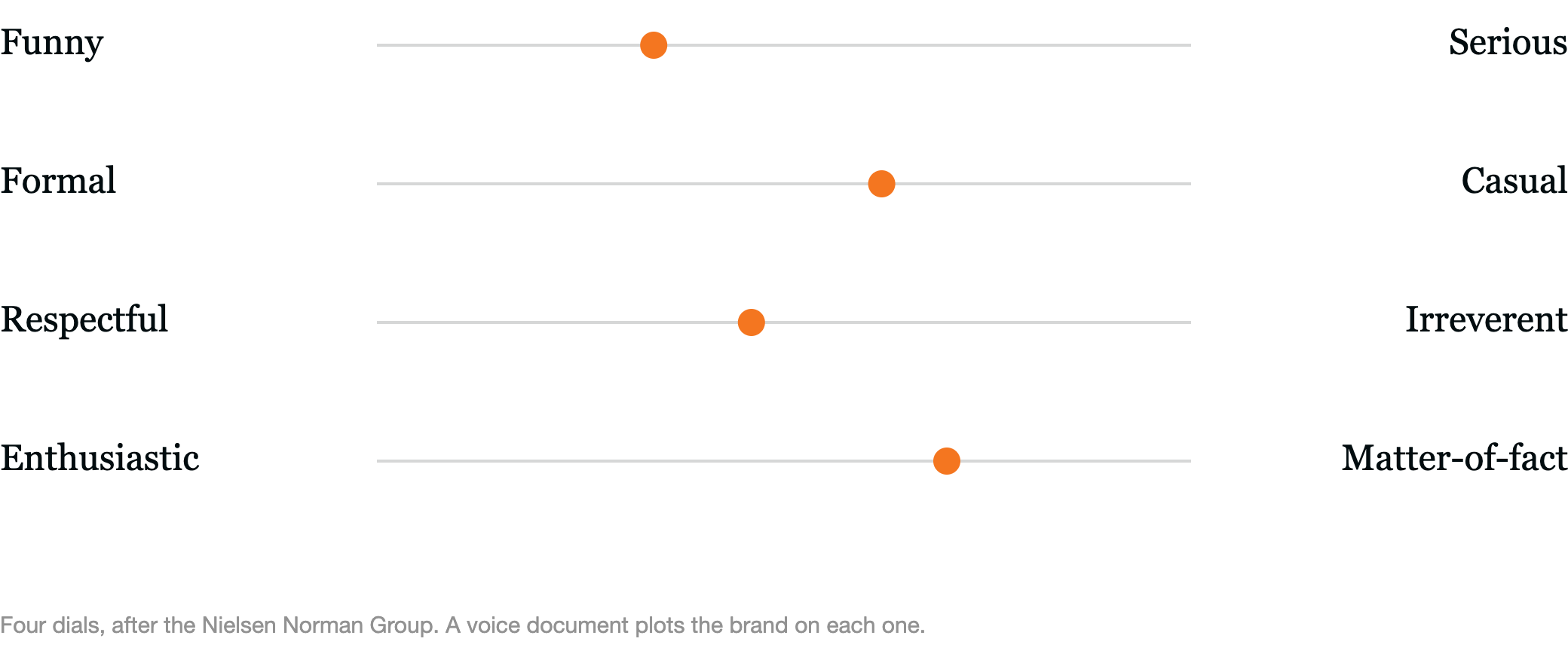 Four sliders for brand voice: funny to serious, formal to casual, respectful to irreverent, and enthusiastic to matter-of-fact. Each has a marker somewhere along it. After the Nielsen Norman Group.