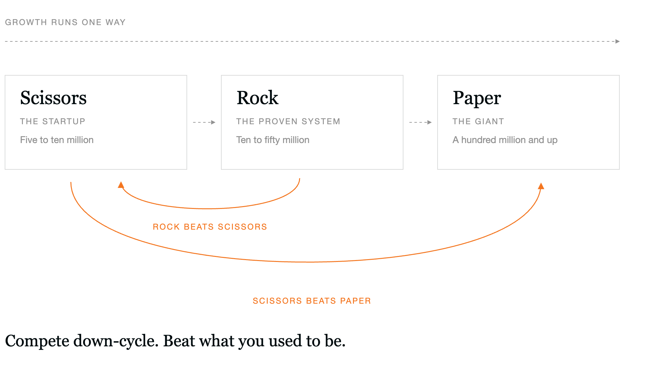 Three stages of a competitive set. Scissors is the startup at five to ten million, Rock is the proven system at ten to fifty million, Paper is the giant at a hundred million and up. Growth runs left to right through the three. The beats arrows run the other way: Rock beats Scissors, and Scissors beats Paper. Compete down-cycle. Beat what you used to be.