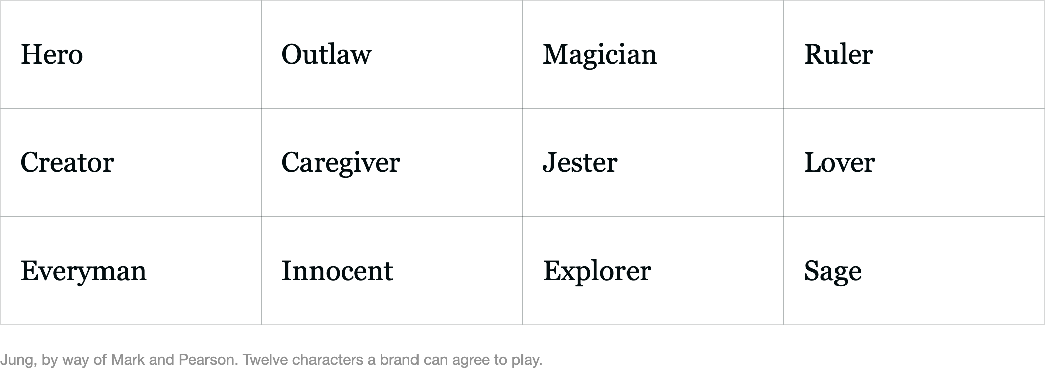 The twelve brand archetypes in a grid: Hero, Outlaw, Magician, Ruler, Creator, Caregiver, Jester, Lover, Everyman, Innocent, Explorer, Sage. From Jung, by way of Mark and Pearson.