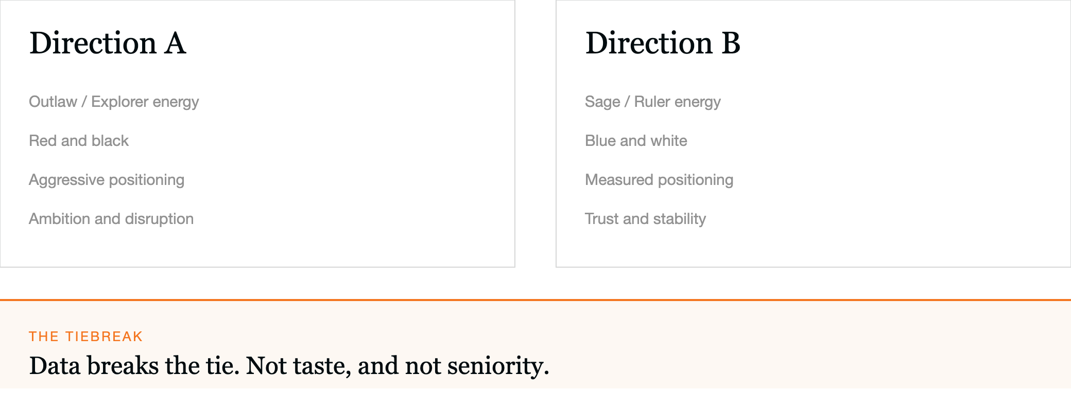 Two brand directions side by side. Direction A is Outlaw and Explorer energy, red and black, aggressive positioning, ambition and disruption. Direction B is Sage and Ruler energy, blue and white, measured positioning, trust and stability. Below both: data breaks the tie, not taste and not seniority.