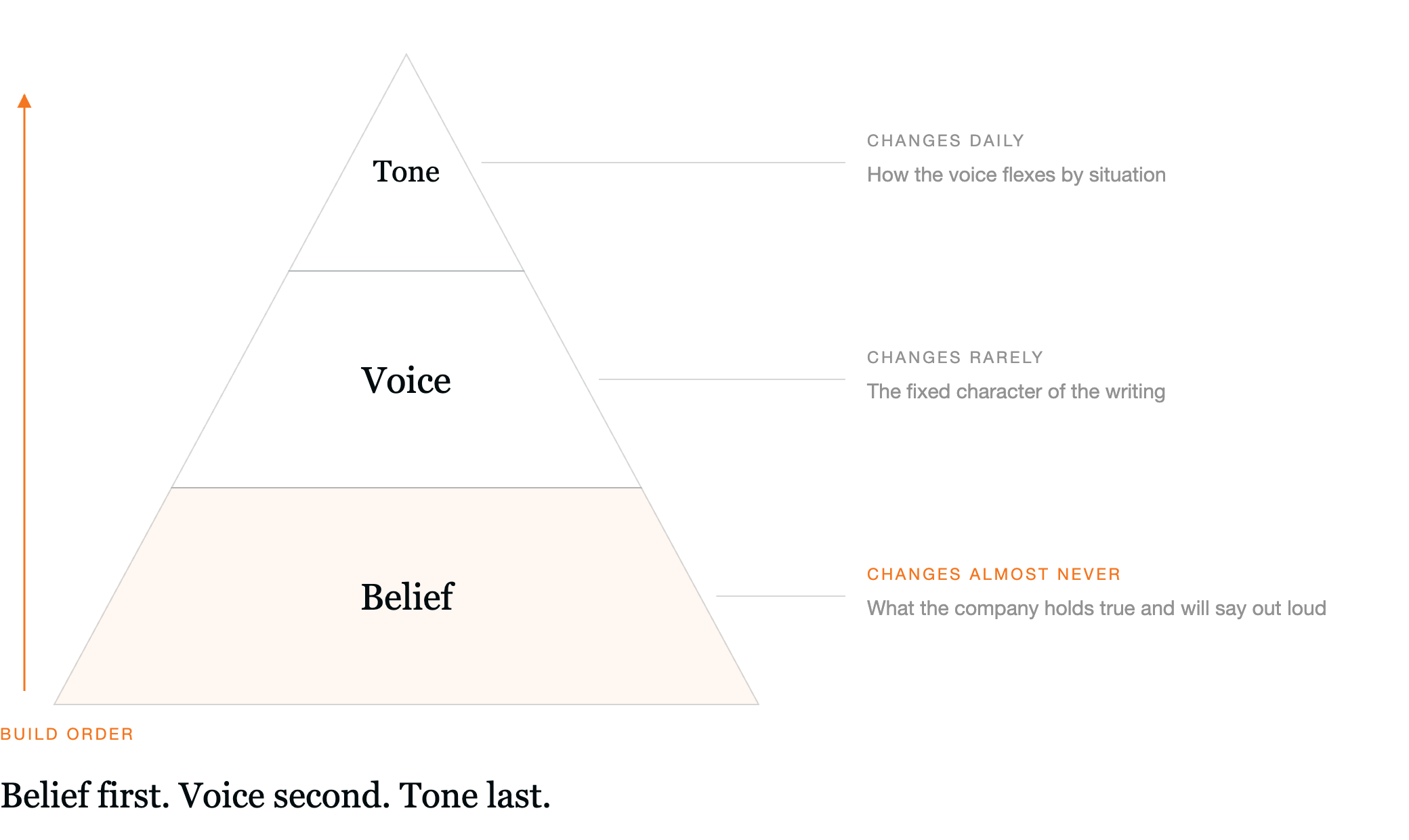 A three-layer pyramid. Tone sits at the top and changes daily: how the voice flexes by situation. Voice sits in the middle and changes rarely: the fixed character of the writing. Belief sits at the base and changes almost never: what the company holds true and will say out loud. The build order runs bottom up. Belief first. Voice second. Tone last.
